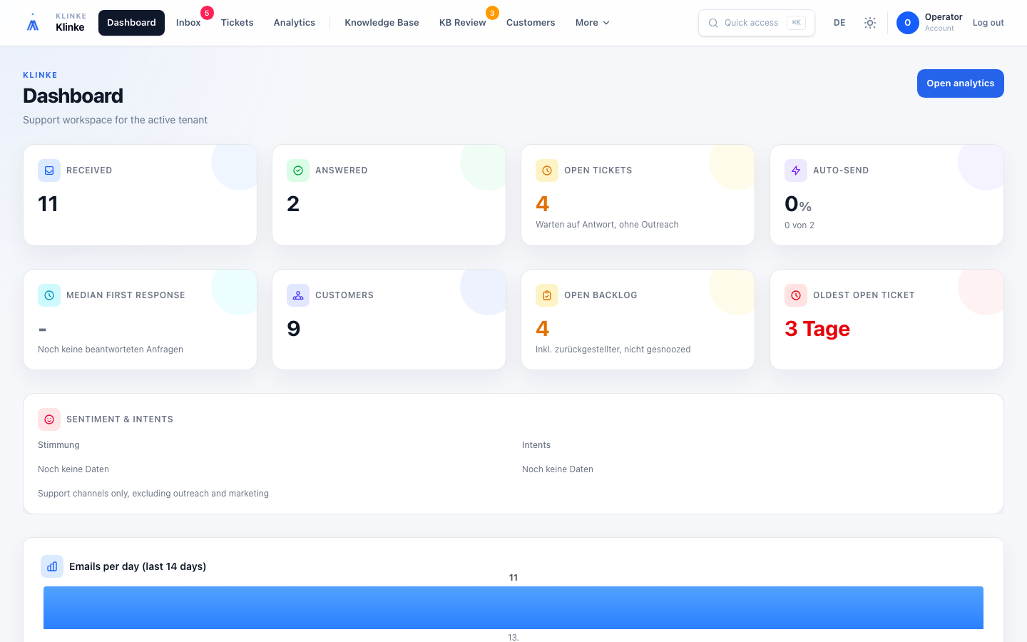 Klinke Dashboard mit Support-Kennzahlen